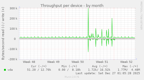 Throughput per device