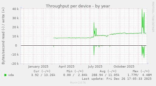 Throughput per device