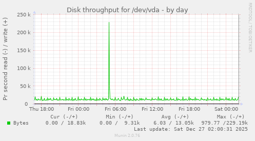 Disk throughput for /dev/vda