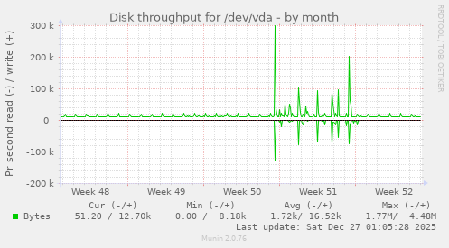Disk throughput for /dev/vda