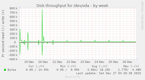 Disk throughput for /dev/vda
