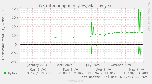 Disk throughput for /dev/vda