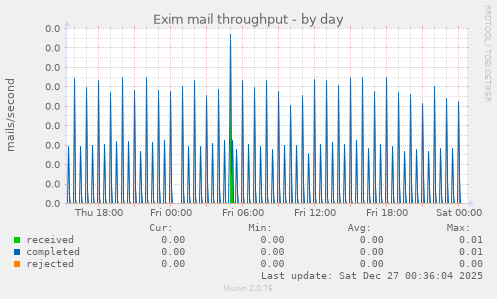 Exim mail throughput