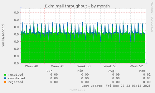 Exim mail throughput