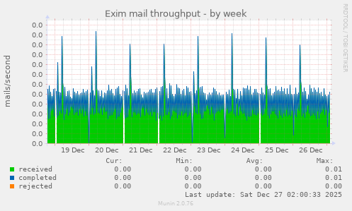 Exim mail throughput