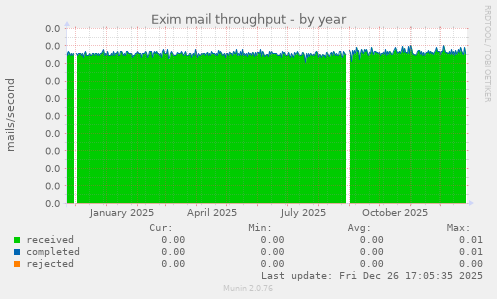 Exim mail throughput