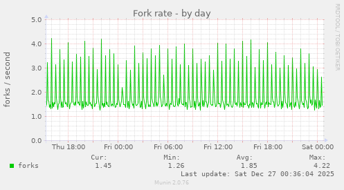 Fork rate