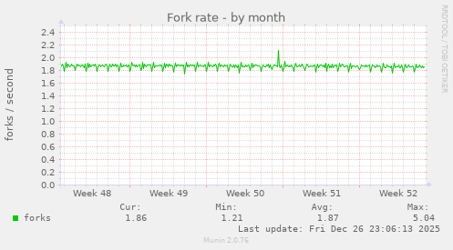 Fork rate