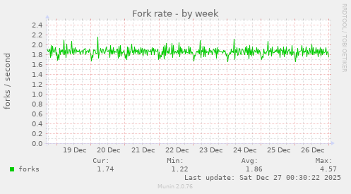 Fork rate