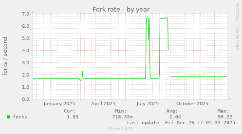 Fork rate