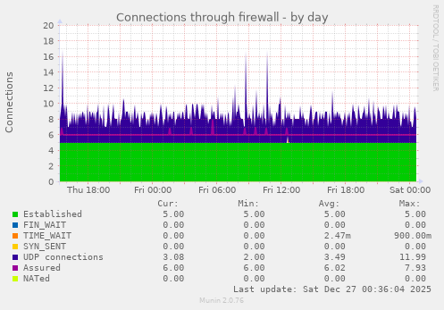 Connections through firewall