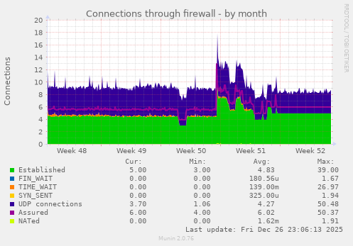 Connections through firewall
