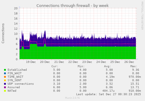 Connections through firewall
