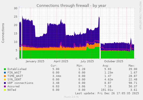 Connections through firewall