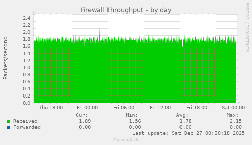 Firewall Throughput