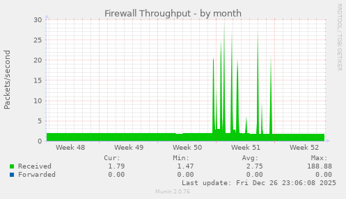 Firewall Throughput