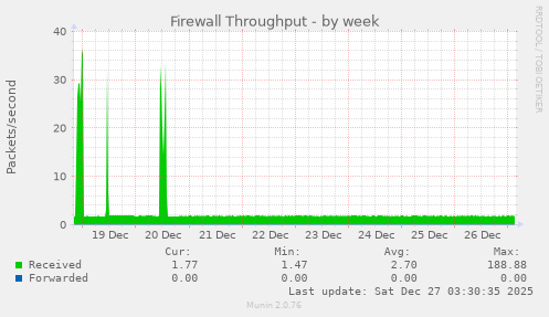 Firewall Throughput