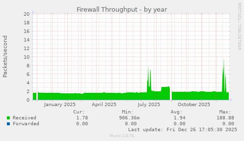 Firewall Throughput