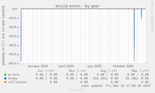 ens18 errors