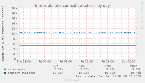 Interrupts and context switches