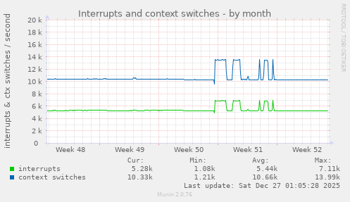 Interrupts and context switches