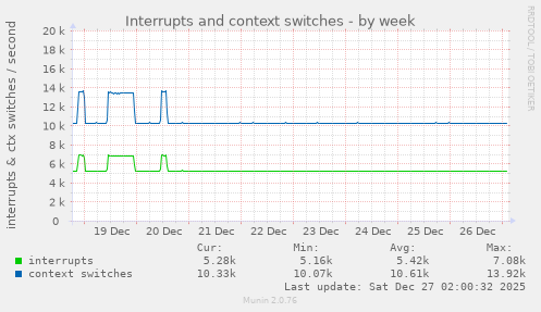 Interrupts and context switches