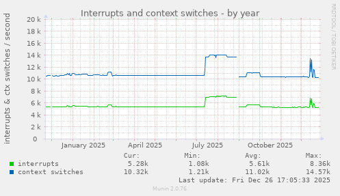 Interrupts and context switches