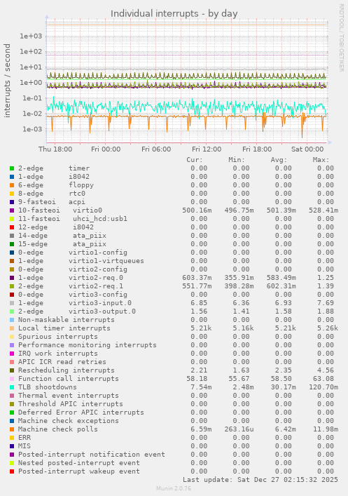 Individual interrupts