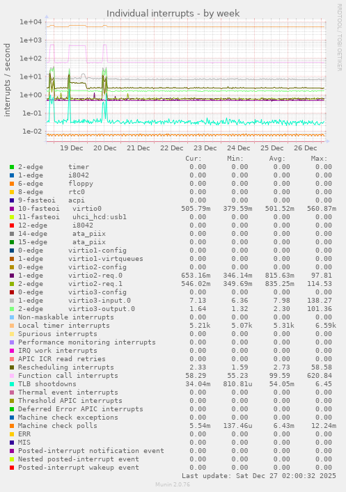 Individual interrupts
