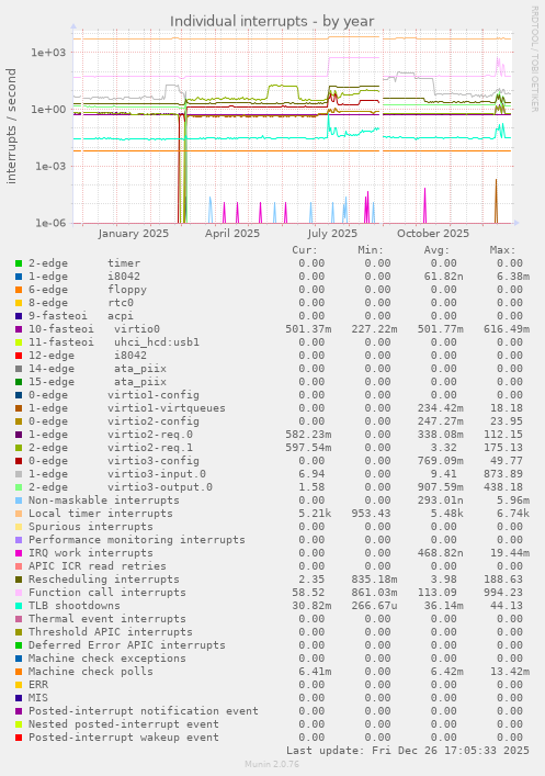 Individual interrupts