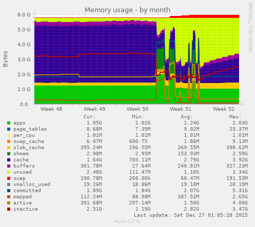Memory usage