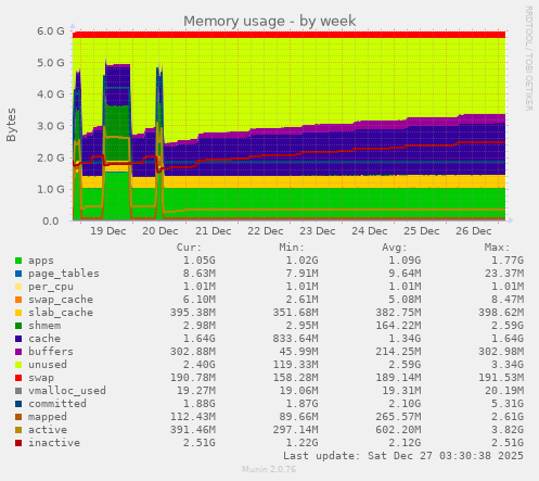 Memory usage