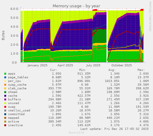 Memory usage