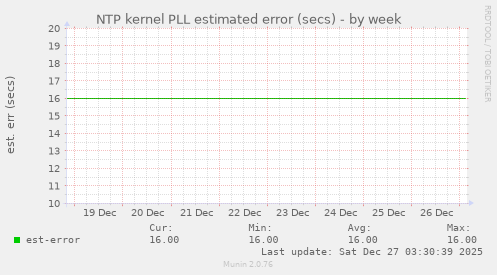 NTP kernel PLL estimated error (secs)