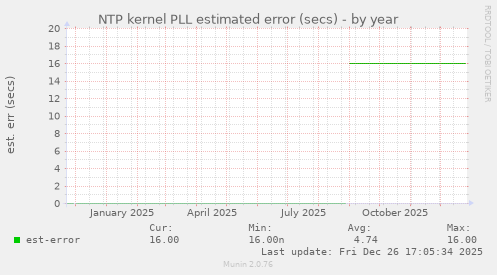 NTP kernel PLL estimated error (secs)