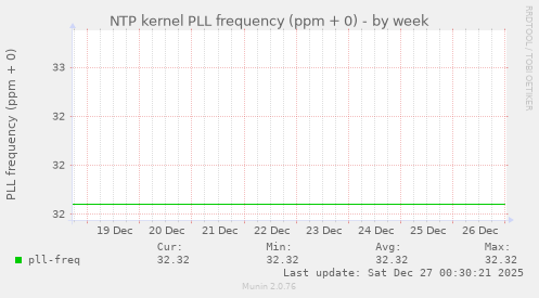 NTP kernel PLL frequency (ppm + 0)