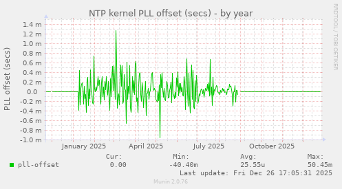 NTP kernel PLL offset (secs)