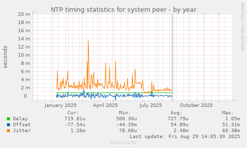 NTP timing statistics for system peer