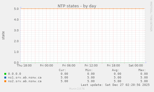 NTP states