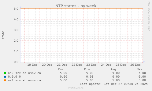 NTP states