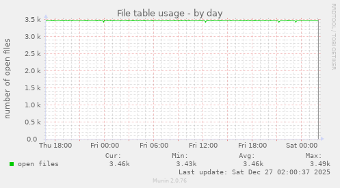 File table usage