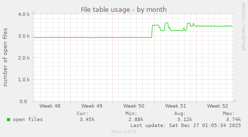 File table usage