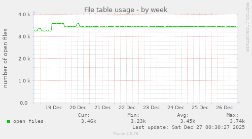 File table usage