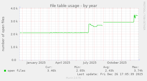 File table usage