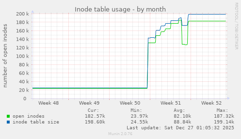 Inode table usage