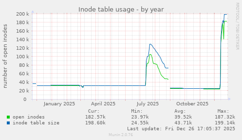Inode table usage