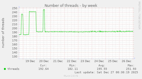 Number of threads