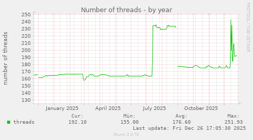 Number of threads