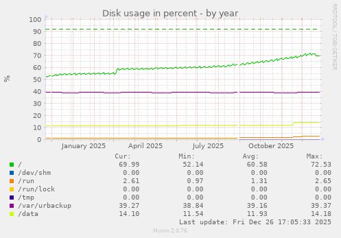 Disk usage in percent
