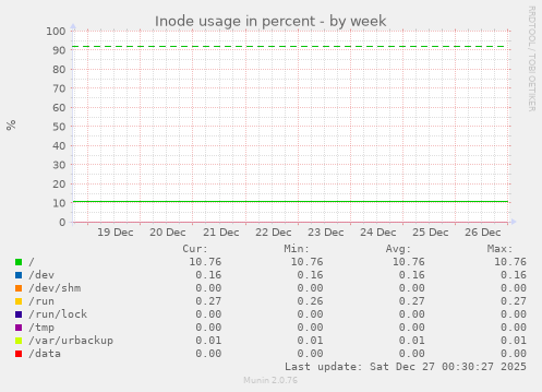 Inode usage in percent